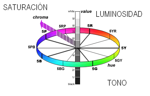 CIRCULO CROMÁTICO (tonos – luminosidad- saturación) – Adesign